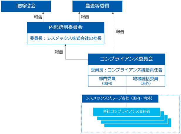 コンプライアンス推進体制