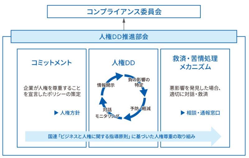 人権DD推進部会から、コンプライアンス委員会へ