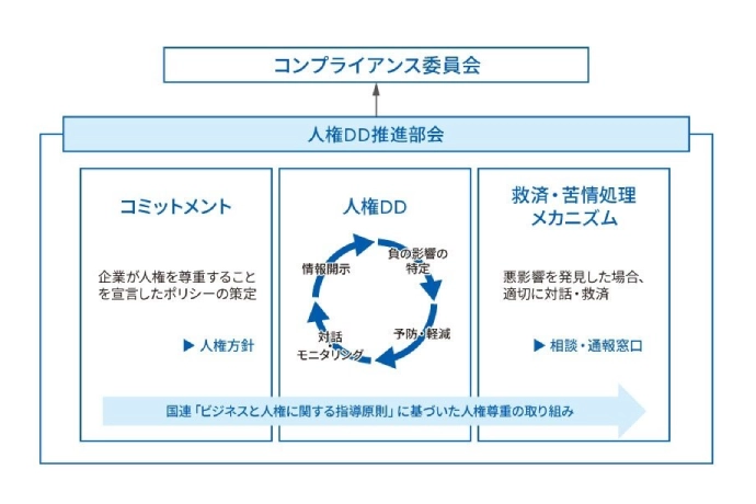 人権DD推進部会から、コンプライアンス委員会へ