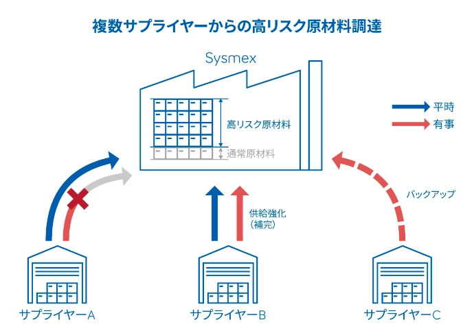 複数サプライヤーからの高リスク原材料調達の図 詳しくは ３）原材料の継続的な確保と複数社購買の推進をご覧ください