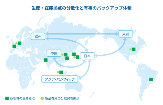 欧州、米州、日本、中国、アジア・パシフィックに各地域の生産拠点と製品在庫の分散保管拠点があり、欧州と米州、欧州と日本、米州と日本、日本と中国、日本とアジア・パシフィックがそれぞれ相互供給のネットワークを構築することで、被災地域への供給を補完している