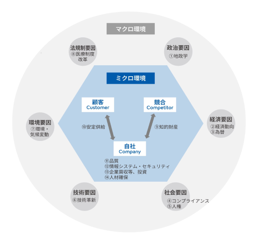 マクロ環境に由来するリスクとミクロ環境に由来するリスクに分類