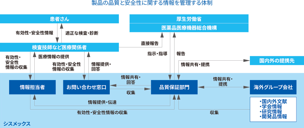 製品の品質と安全性に関する情報を管理する体制