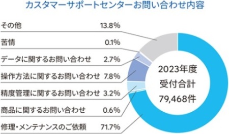 カスタマーサポートセンターお問い合わせ内容