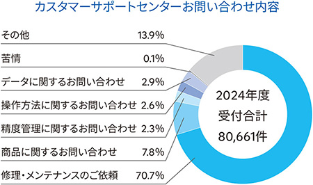 カスタマーサポートセンターお問い合わせ内容