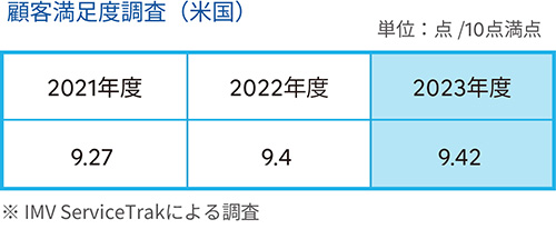 顧客満足度調査（米国）：2023年度は9.42