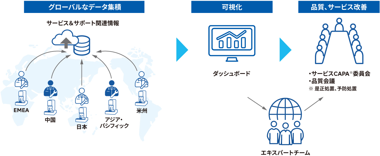 技術サービス＆アプリケーションサポート改革による製品品質改善活動