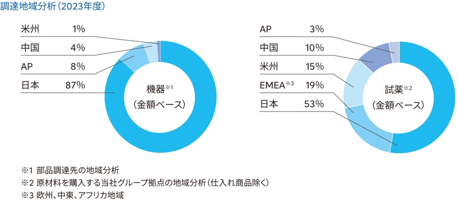 調達地域分析（2023年度）