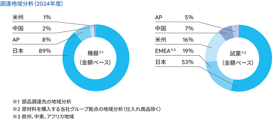 調達地域分析（2024年度）