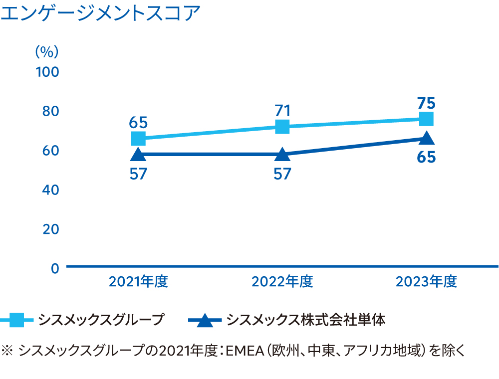エンゲージメントスコア（2023年度）