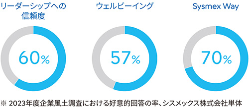リーダーシップへの信頼度：58%、ウェルビーイング：56%、Sysmex Way：69%