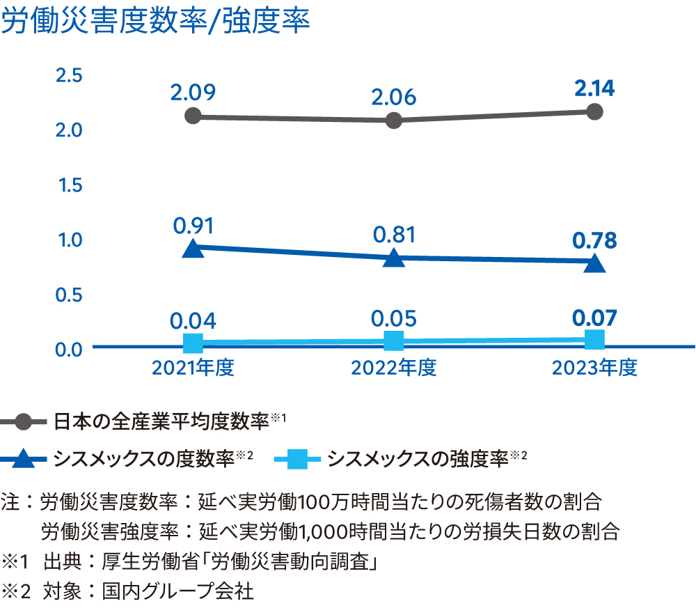 労働災害度数率/強度率