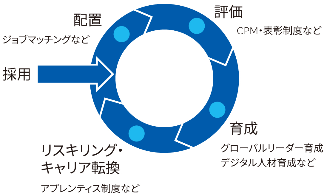 グローバルHRポリシー