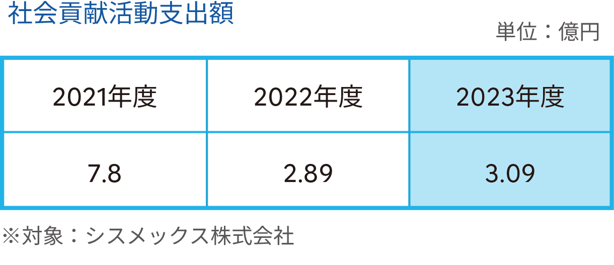 社会貢献活動支出額