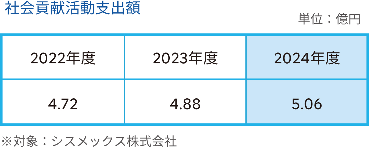 社会貢献活動支出額