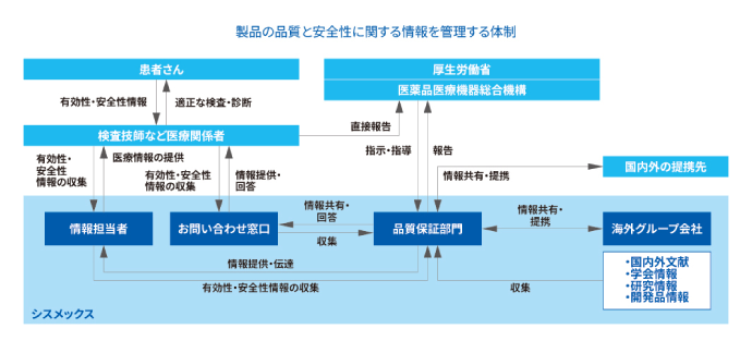 製品の品質と安全性に関する情報を管理する体制