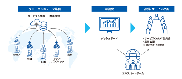 最新デジタル技術と情報資産を活用したカスタマーケア活動の進化