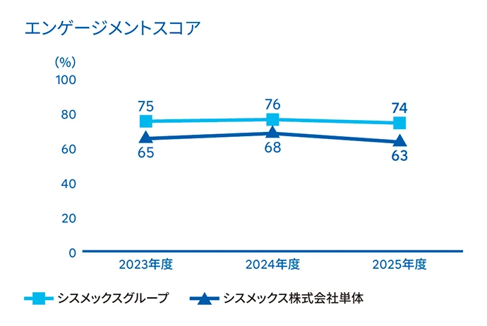 エンゲージメントスコアのグラフ 2023年度 シスメックスグループ 75% シスメックス株式会社単体 65% 2024年度 シスメックスグループ 76% シスメックス株式会社単体 68% 2025年度 シスメックスグループ 74% シスメックス株式会社単体 63%