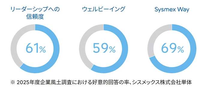 リーダーシップへの信頼度 61% ウェルビーイング 59% Sysmex Way 69% ※2025年度企業風土調査における好意的回答の率、シスメックス株式会社単体