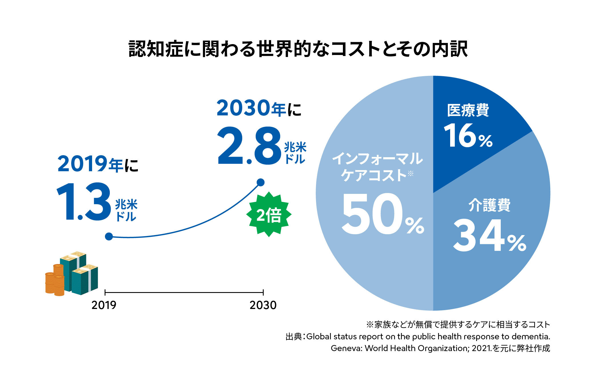 認知症に関わる世界的なコストとその内訳