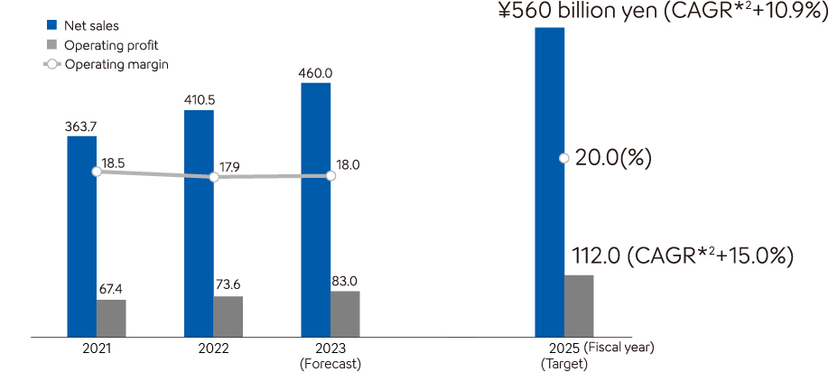 Financial Targets (Fiscal year ending March 31, 2026)