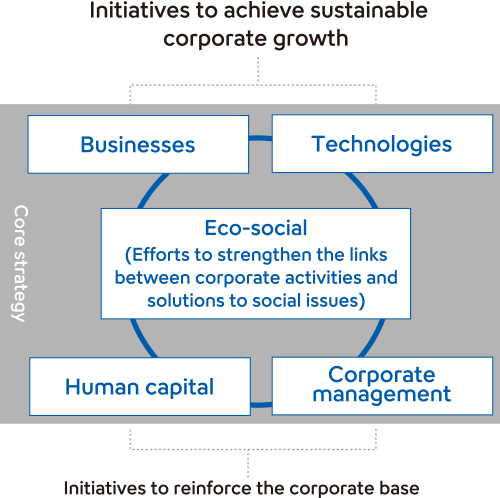 Initiatives to achive sustainable corporate growth