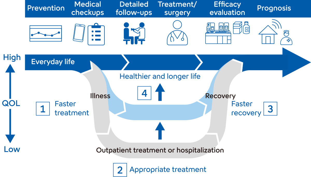 Healthcare Journey