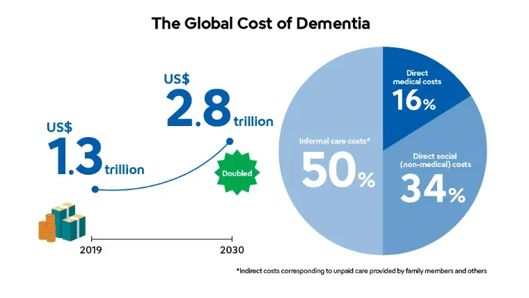 The Global Cost of Dementia