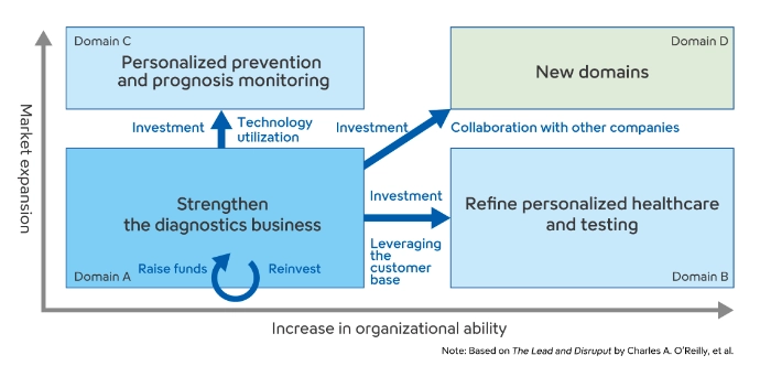 A diagram that maps market expansion on the vertical axis and organizational capability expansion on the horizontal axis. It illustrates how the core diagnostics business expands into personalized prevention and prognostic monitoring, personalized medicine and testing, and new domains through investments and the application of technologies.