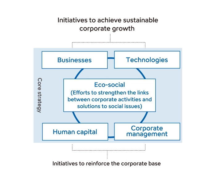 Initiatives to achive sustainable corporate growth