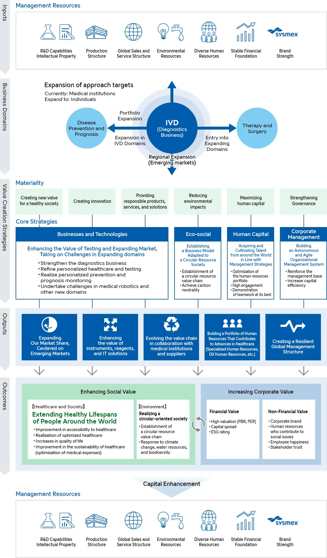 A conceptual diagram of Sysmex’s value creation process. It illustrates how, based on its management resources, the company generates social value and corporate value through its business activities—centered on the diagnostic testing business—and its materiality initiatives.