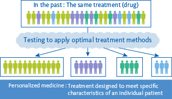 Personalized Medicine