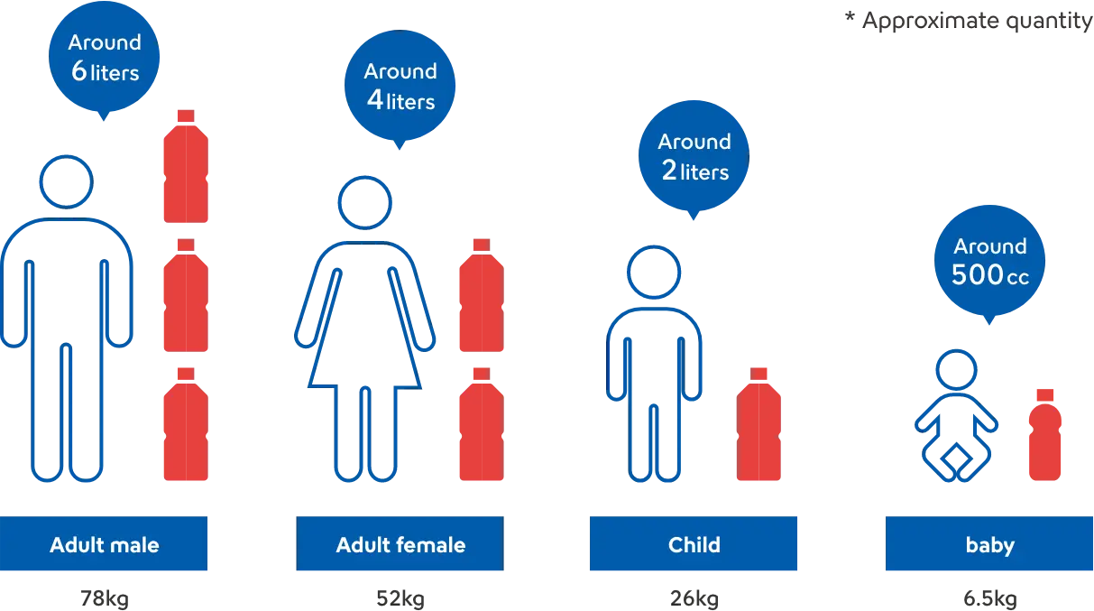 For an adult male (78 kilos), around 6 liters. For an adult female (52 kilos), around 4 liters. For a child (26 kilos), around 2 liters. For a baby (6.5 kilos), around 500 ccs * Approximate quantity