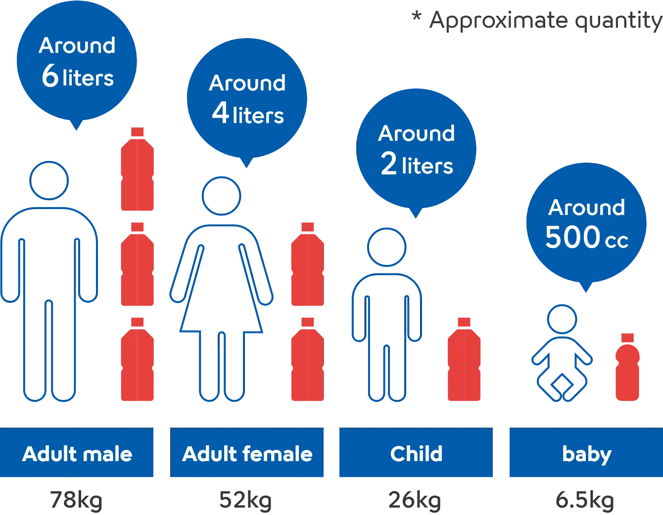 For an adult male (78 kilos), around 6 liters. For an adult female (52 kilos), around 4 liters. For a child (26 kilos), around 2 liters. For a baby (6.5 kilos), around 500 ccs * Approximate quantity