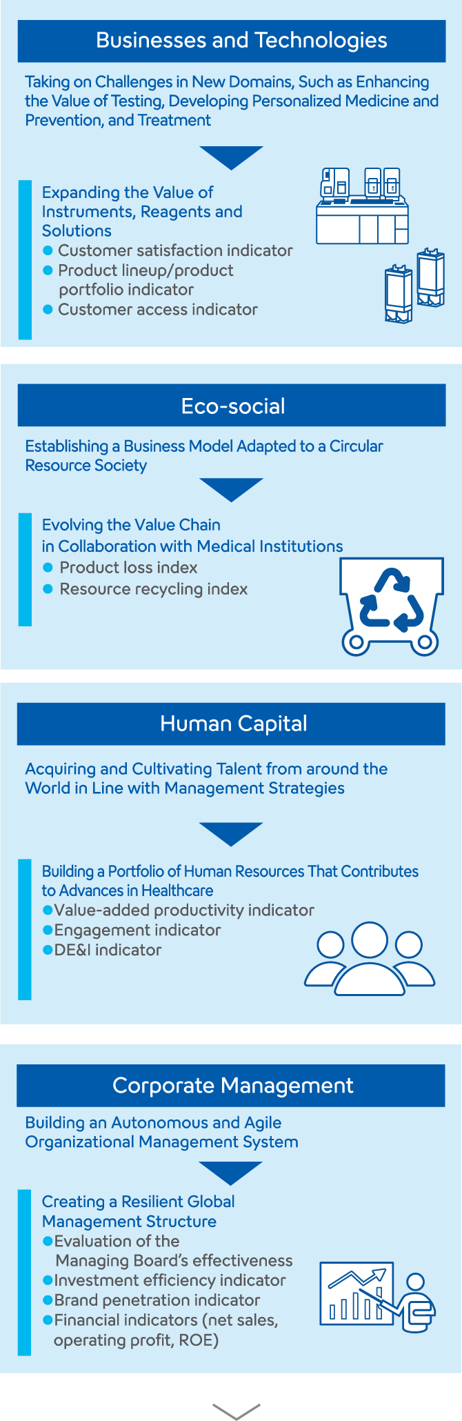 Story of Value Creation | About Sysmex | Sysmex