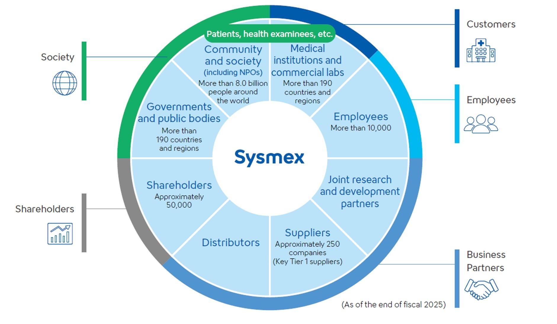 Major Stakeholders