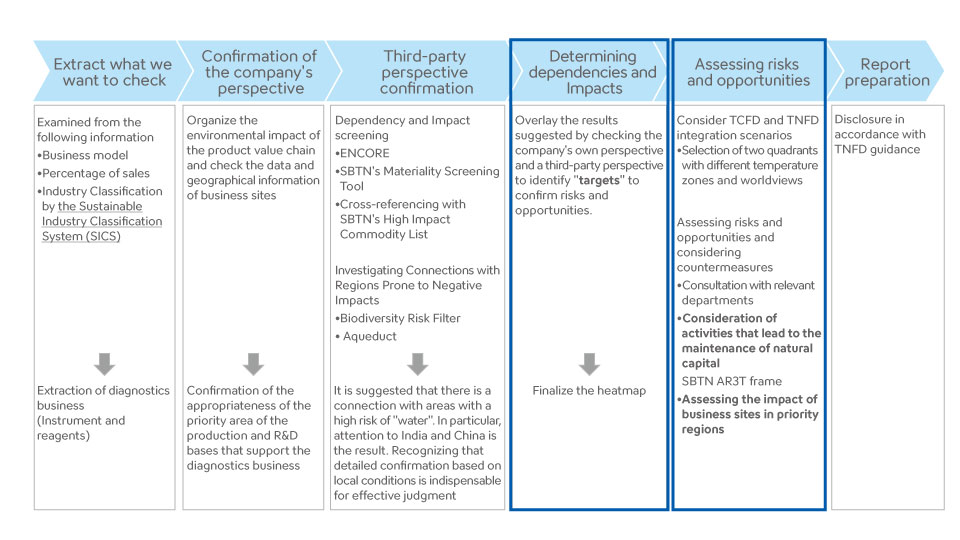 Implementation of the LEAP Approach Evaluation
