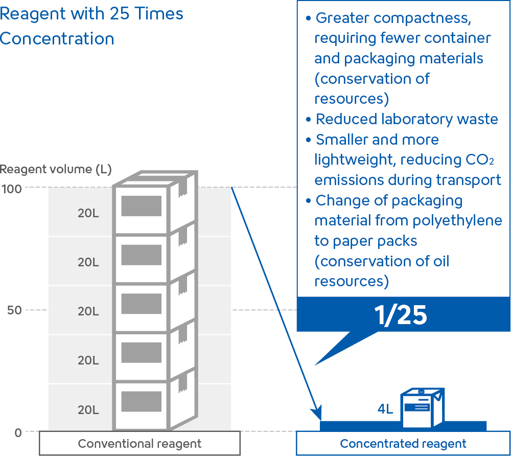 Reagent with 25 Times Concentration