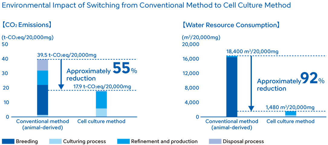 Environmental Impact of Switching from Conventional method to Cell Culture Method