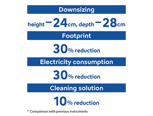 Downsizing: height -24cm, depth: -28cm, Footprint: 30% reduction, Electricity consumption: 30% reduction, Cleaning solution: 10% reduction