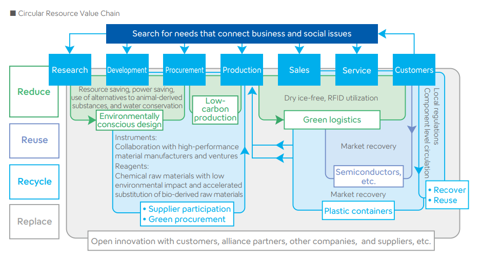 Circular Resource Value Chain