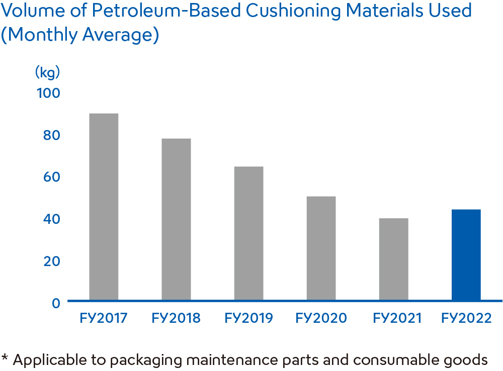 Volume of Petroleum-Based Cushioning Materials Used (Monthly Average)