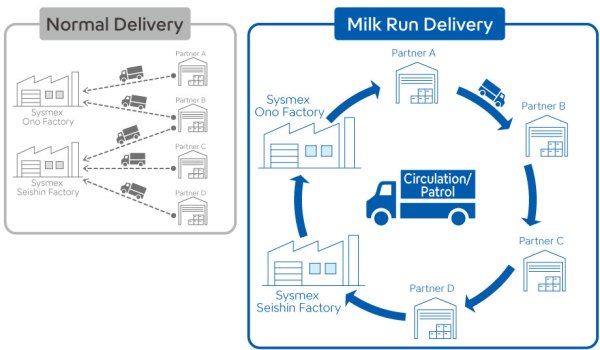 Milk Run