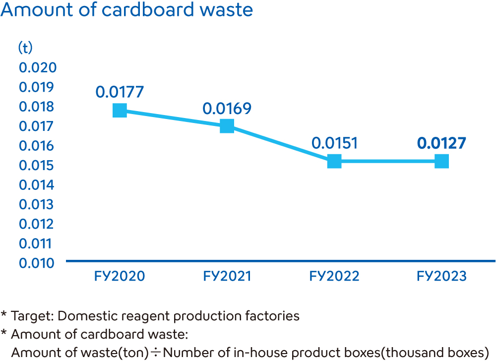 Amount of cardboard waste