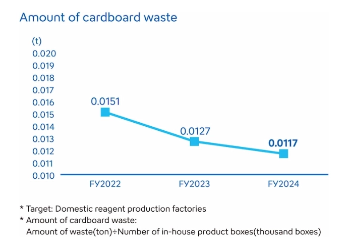 Amount of cardboard waste
