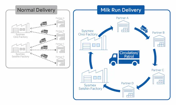 Milk Run Delivery