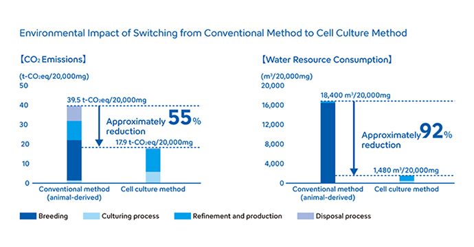 Environmental Impact of Switching from Conventional method to Cell Culture Method