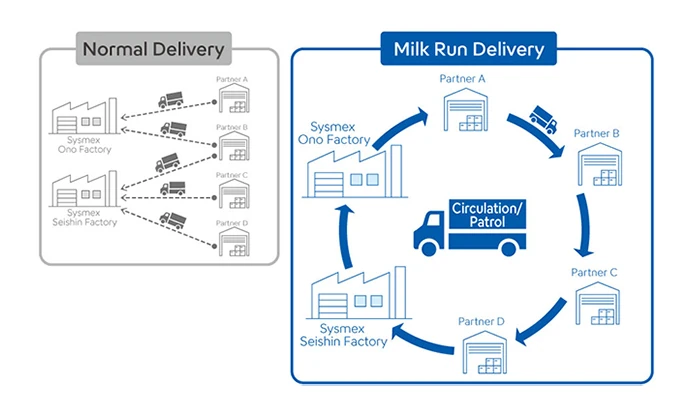 Milk Run