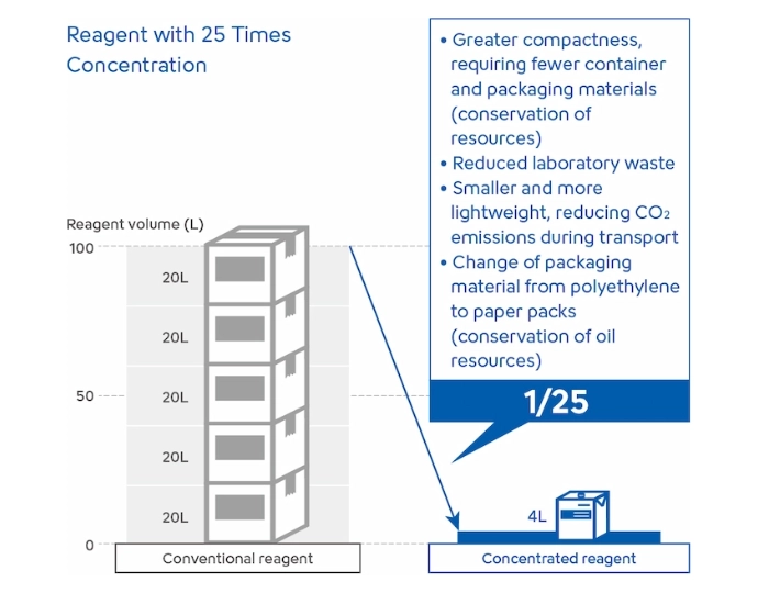 Reagent with 25 Times Concentration