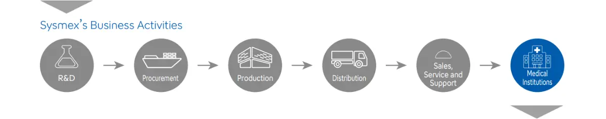 Diagram illustrating Sysmex&rsquo;s business activities: a  process connecting research and development, procurement, production, logistics, and sales and customer care to medical institutions.
